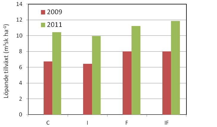 Figur 2. Löpande tillväxt för de olika gödslingbehandlingarna för 2009 och 2011. Behandlingarna är: obehandlad (C), bevattnad (I), gödslad (F) och bevattnad och gödslad (IF). Se Figur 1.