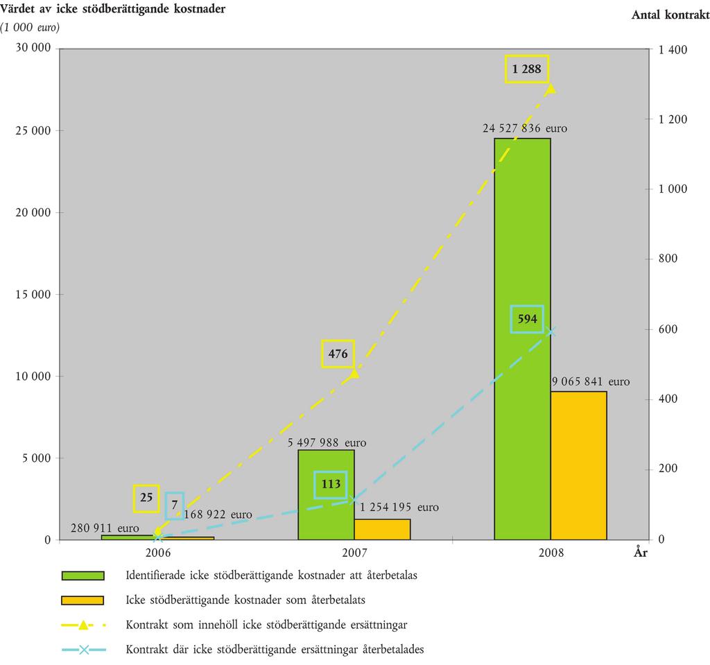 10.11.2009 Europeiska unionens officiella tidning 151 Diagram 7.2 Genomförande av finansiella korrigeringar efter revisioner SLUTSATSER OCH REKOMMENDATIONER Slutsatser 7.