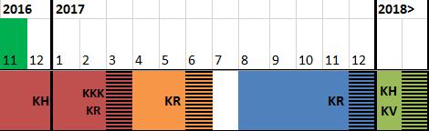 TIDSPLAN Tidsmålet för arbetet är att förslaget till detaljplan färdigställs före slutet av 2017 och att den vinner laga kraft under våren 2018. Planarbetets tidsplan anges i bilden nedan.