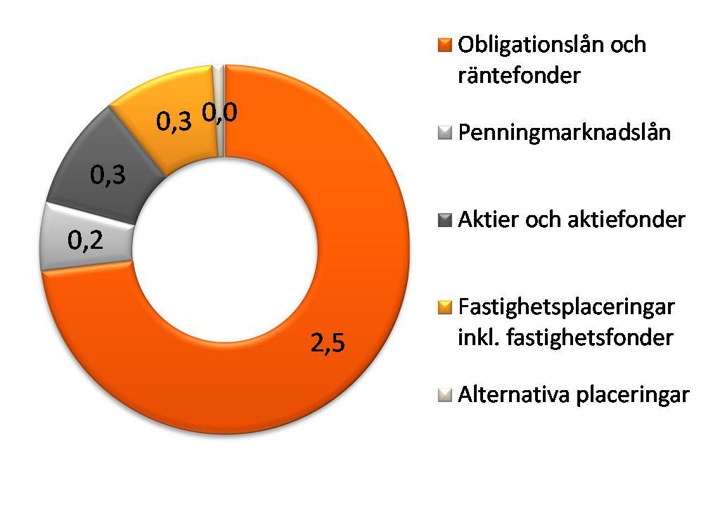 OP-Pohjola-gruppen Börsmeddelande 29.4.2014, kl. 08.00 Delårsrapport det försäkringstekniska bidraget med 5 miljoner euro (1).