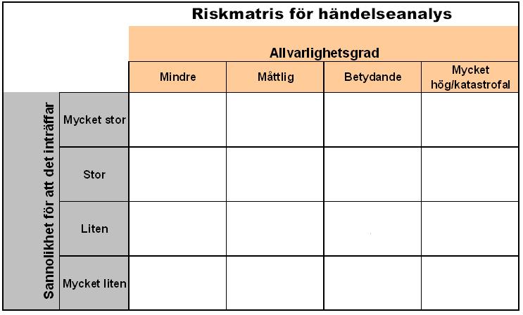 1.5.4 Steg 2, bedömning av risk- och händelseanalys När teamet tillsammans med den enskilde fastställt allvarlighetsgraden av konsekvensen av händelsen så är det dags att identifiera sannolikheten