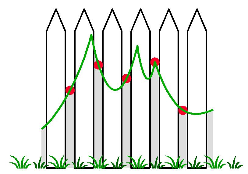 FLER FFT EGENSKAPER Picket Fence effekt FFT-spektrum är ett diskret spektrum uppskattningar av vad den spektrala nivå är vid specifika frekvenser.