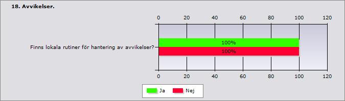 Enhetschefen har därför inrapporterat två olika svar i enkäten. Avvikelser finns och avser medicin samt bemötande. Enhetschefen bearbetar dem tillsammans med personalen på personalmöten.