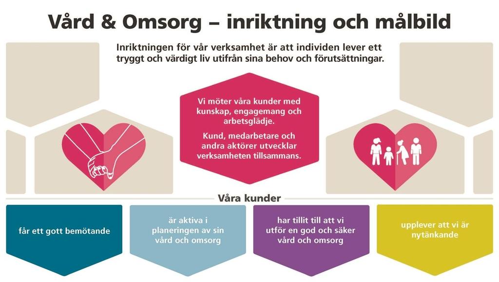 Nämnden för Vård & Omsorg Inriktningen för vår verksamhet är att individen lever ett tryggt och värdigt liv utifrån sina behov och förutsättningar.