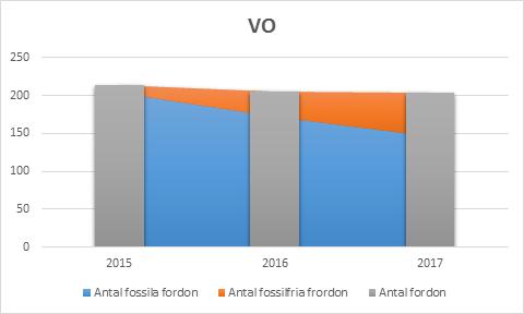 Nämnden för Vård & Omsorg Antalet fordon har totalt minskat med nio stycken och antalet fossilfria fordon har gått ifrån nio till 58 från 2015 fram till halvårsskiftet 2017.