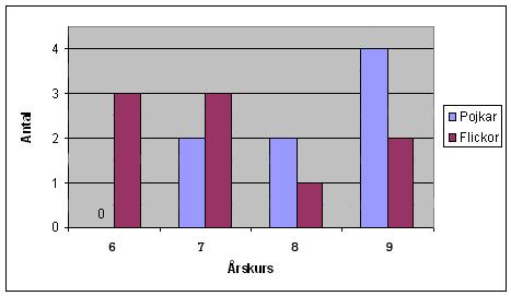 Tabell 1: Översikt över de lärare som deltog i studien.