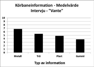 I efterföljande intervjuer fick testpersonerna värdera informationen på pollarna, dvs hur tydlig den var, Diagram 4.