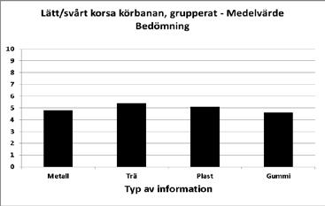 bredare körbana desto lägre värden dvs ju svårare bedömdes