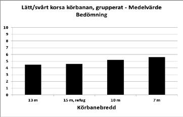 Observatörernas bedömning (lätt/svårt) av hur testpersonerna korsade