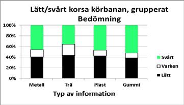 Testpersonernas uppfattning grupperad på typ av information