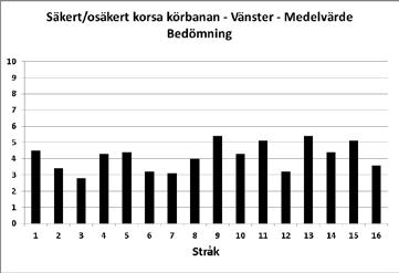 4.4 Säkert / osäkert att korsa körbanan Observatörernas bedömning av hur säkert de tyckte det var för