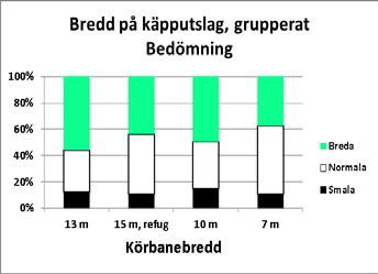 4.5 Avvikelser då testpersonerna korsar körbanan enligt observationen Observatörernas bedömning av hur säkert testpersonerna korsade körbanorna baseras på ett flertal kriterier.