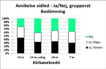 100% Avvikelse sidled - Ja/Nej, grupperat Bedömning 80% 60% 40% 20% Nej Ja, Höger Ja, Vänster 0% Metall Trä Plast Gummi Typ av information 100% Avvikelse sidled - Antal meter, grupperat Bedömning 80%