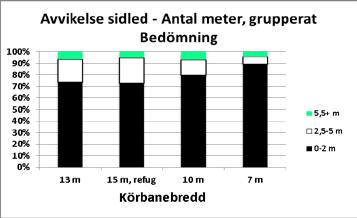 Observatörernas bedömning av om, och i så fall hur mycket, testpersonerna avvek i sidled då de korsade körbanan uppdelad på typ av information och körbanebredd.