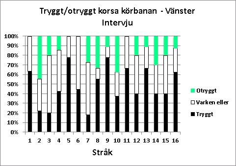 4.6 Tryggt / otryggt att korsa körbanan och stråkens användbarhet Testpersonerna fick även frågor om hur tryggt/otryggt de upplevde det var att korsa körbanan.