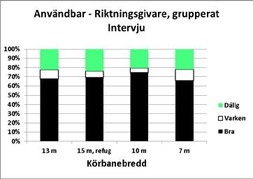 100% Användbar - Riktningsgivare Intervju 100% Skillnad mellan höger och vänster - Riktningsgivare Intervju 80% 80% 60% 60% 40% 20% 0% 1 2 3 4 5 6 7 8 9 10 11 12 13 14 15 16 Stråk Dålig Varken eller