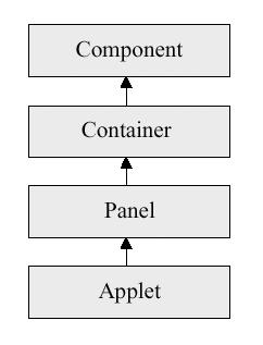 En Applet är en Component