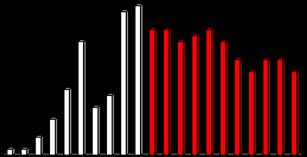 Complete surveys were carried out 2004-2011 and 2014 (red bars). Figures for 2012 and 2013 are based on rough estimates.