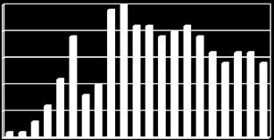 Antalet rapporterade häckningslokaler (kolonier) med storskarv i Mälaren 1994-2014.