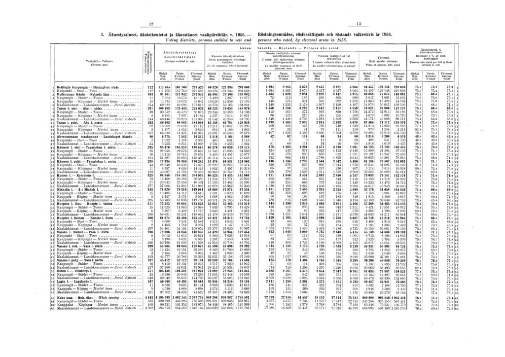 2 3. Äänestysalueet, äänioikeutetut ja äänestäneet vaalipiireittäin v. 956. Röstningsomräden, röstberättigade och röstande valkretsvis âr 956.