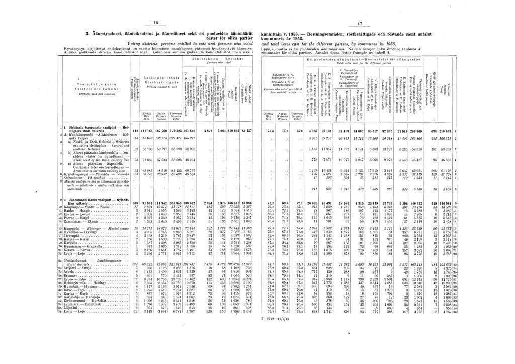 6 7 3. Äänestysalueet, äänioikeutetut ja äänestäneet sekä eri puolueiden äänimäärät kunnittain v. 956.