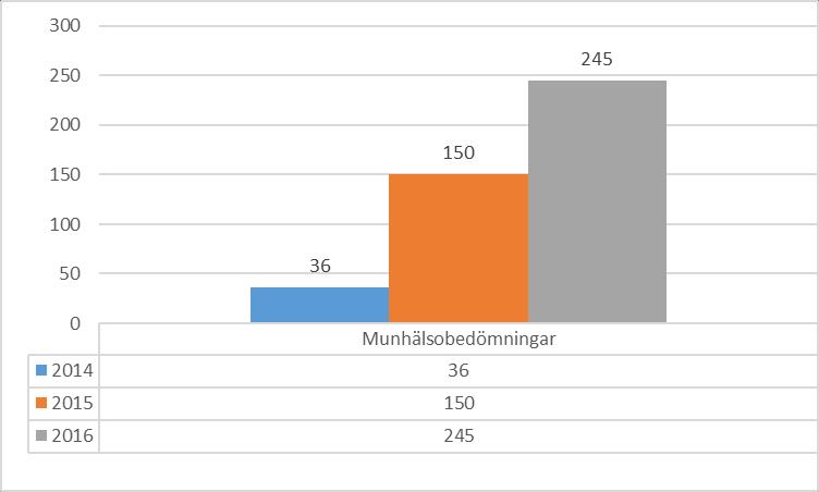 Riskbedömningar Munhälsa Senior alert Startade under 2014 och är under utveckling. Munhälsa har stor betydelse för nutritionsintaget.
