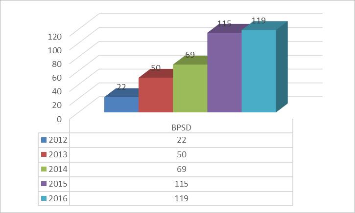Demensvård Registrering av beteendemässiga och psykiska symtom vid demens (BPSD) har fortsatt utvecklats. 2016 gjordes 119 st.