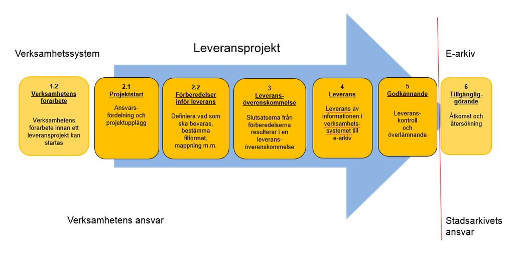 2. Leveransprojekt Arbetet med att överföra information från verksamheten till e-arkivet bedrivs lämpligast i projektform. Varje leveransprojekt ska registreras som ett ärende i diarieföringssystemet.