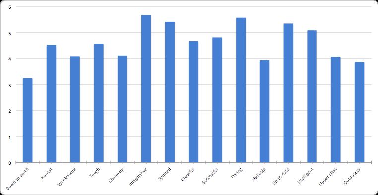 4.2.3 Resultat av det tredje scenariot: ambient marketing I det tredje scenariot fick respondenterna ta ställning till ovanlig och överraskande marknadsföring på oväntade platser i det offentliga