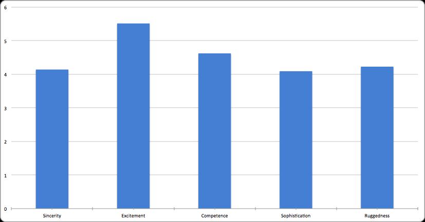 Figur 7. Genomsnittligt betyg per personlighetstyp i scenario 3. 4.
