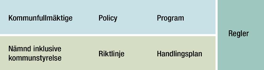 5 4. Styrdokument som omfattas av riktlinjerna Riktlinjerna för politiska styrdokument omfattar dokumenttyperna enligt bilden nedan (se definitioner för respektive dokumenttyp i avsnitt 6).