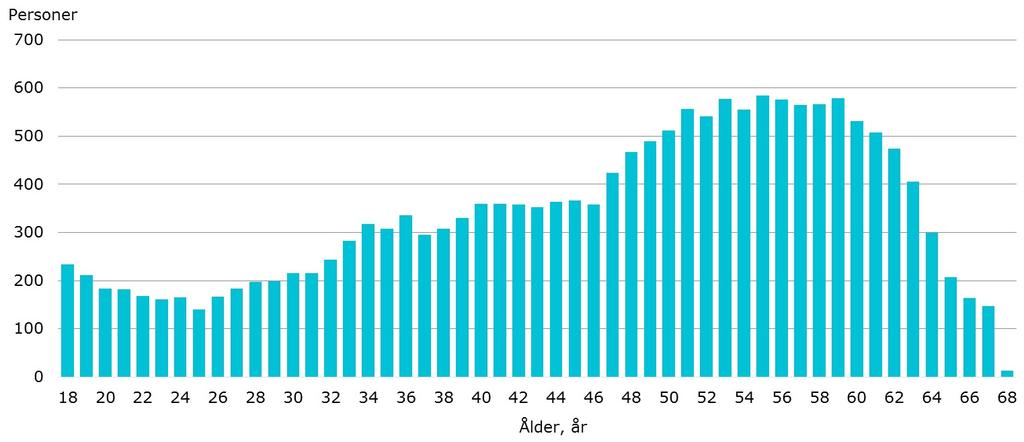 Åldersstruktur för de