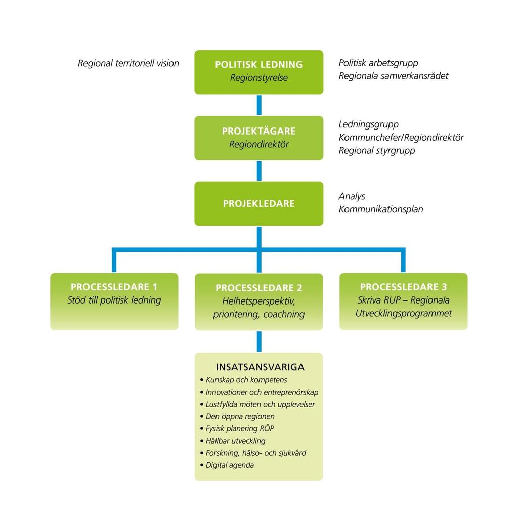 2015-05-27 6(6) Processledare 1 har ansvar att bistå politiker och andra involverade aktörer i arbetet med att ta fram en aktuell och uppdaterad regional territoriell vision.