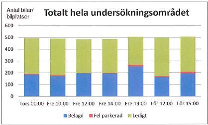 Kantstensparkeringen har 85% beläggningsgrad och parkeringsytan 70% beläggning. I centrumets närområde uppgår den maximala beläggningen till 60 parkerade bilar, enligt parkeringsutredningen.