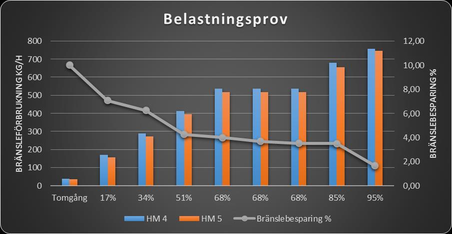 Bilagor Diagram & Tabeller Diagram, Belastningsprov Tabell, Belastningsprov Belastning (%) HM 4 (kw) HM 5 (kw) HM 4 (kg/h) HM 5 (kg/h) Bränslebesparing (%) Tomgång 1 1 40 36 10,00 17% 590 590 170,58