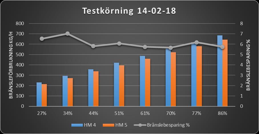 Diagram, Testkörning 14-02-18 Tabell, Testkörning 14-02-18 Belastning (%) HM 4 (kg/h) HM 5 (kg/h) Bränslebesparing (%) 27% 230,79 215,72 6,53 34%