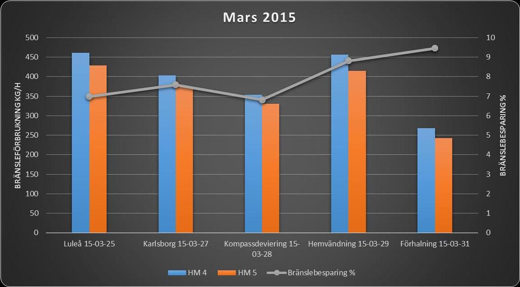 Diagram, Mars 2015 Tabell, Mars 2015 Driftförhållanden HM 4 (kg/h) HM 5 (kg/h) Bränslebesparing (%) Luleå 15-03-25 461,53 429,12 6,98 Karlsborg
