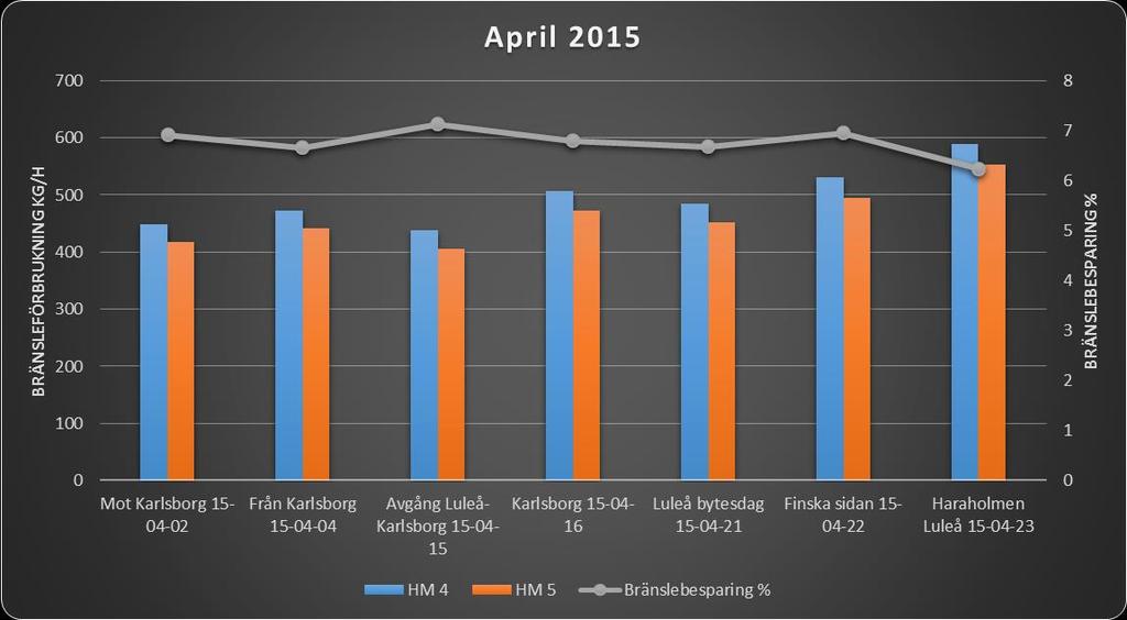 Diagram, Testkörning nya turbiner April 2015 Tabell, Testkörning nya turbiner April 2015 Driftförhållanden HM 4 (kg/h) HM 5 (kg/h) Bränslebesparing (%) Mot Karlsborg 15-04-02 448,37 418,08 6,91 Från