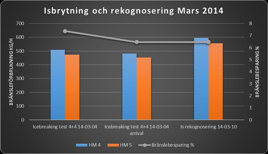 Diagram, Isbrytning och rekognosering Mars 2014 Tabell, Isbrytning och rekognosering Mars 2014 Driftförhållanden HM 4 (kg/h) HM 5 (kg/h) Bränslebesparing
