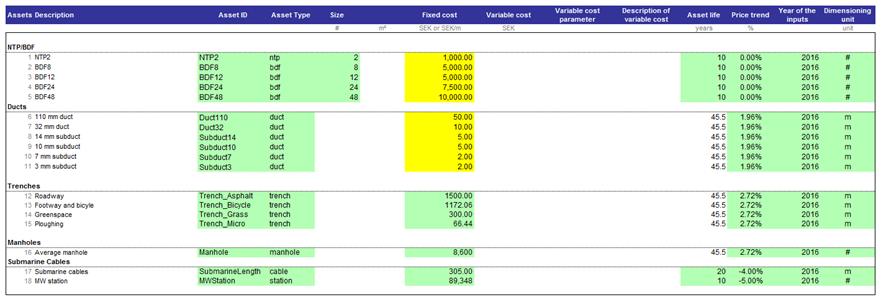 ω är WACC och p pristrenden för utrustningen n är utrustningens livslängd (1+p) t är index för att beräkna utrustningens pris Figur 42 - Unit Cost Asset -tabellen Källa: TERA Consultants Det bör