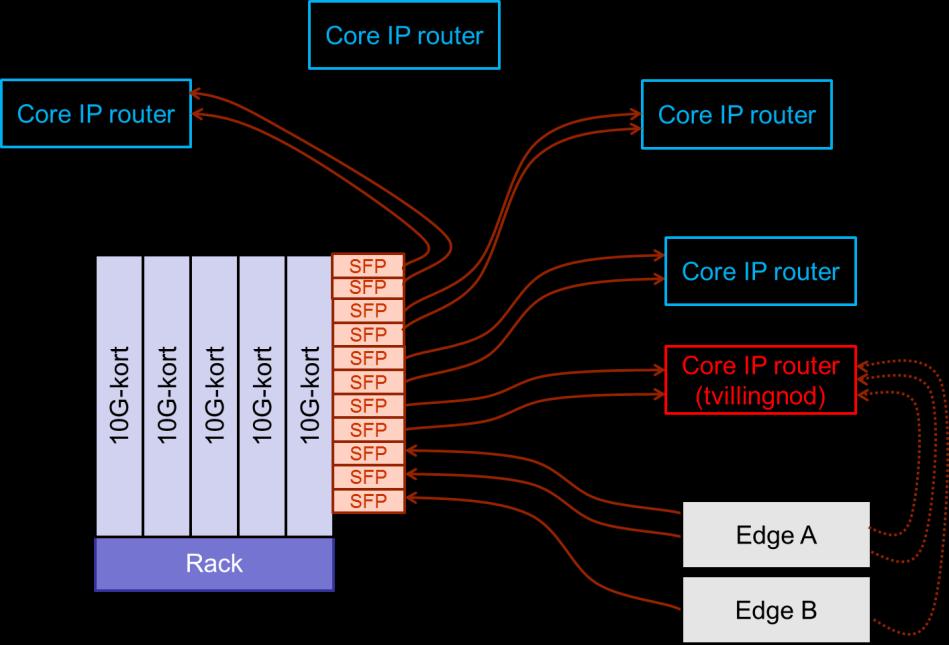 Figur 52 - IP-router Källa: TERA Consultants IP-routrar dimensioneras för varje IP-nod i enlighet med: Trafiken i nedlänk: antalet 10G-länkar som ansluter de underordnade edgenoderna; Trafiken i