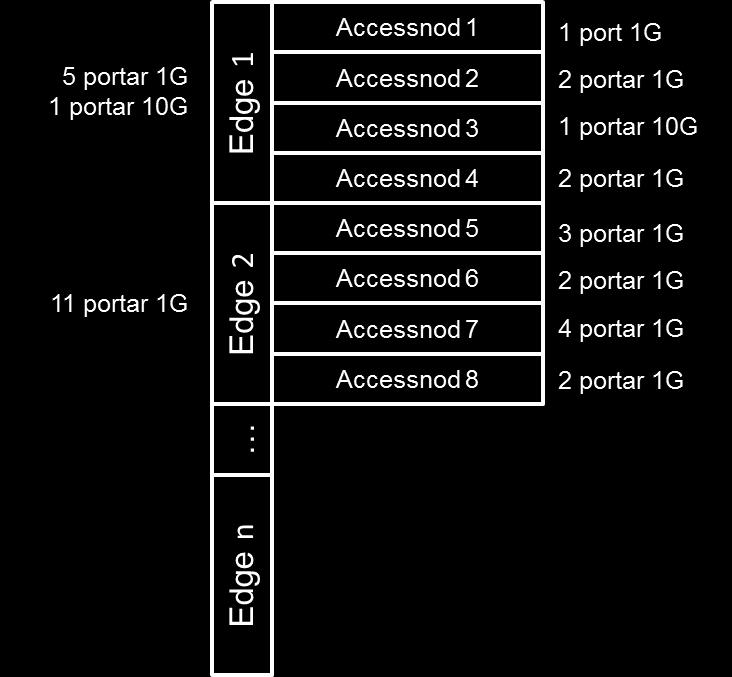 summeras antalet portar, en beräkning som görs i avsnitt 1.1 Edge routers i kalkylbladet [Traffic-driven assets], raderna 19 och 20.