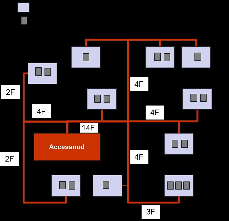 2.4.2.2. Nätutbyggnad på gatunivå Efter att ha bestämt accessnodernas täckningsområde är det möjligt att beräkna den mest kostnadseffektiva sträckningen som förbinder varje bostad/arbetsställe med en
