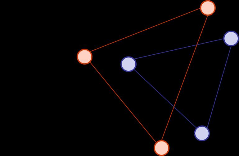 IP-nivån består sedan av följande länkar: alla röda noder är anslutna till varandra (12 x 11/2 = 66 länkar) alla blå noder är anslutna till varandra (12 x 11/2 =