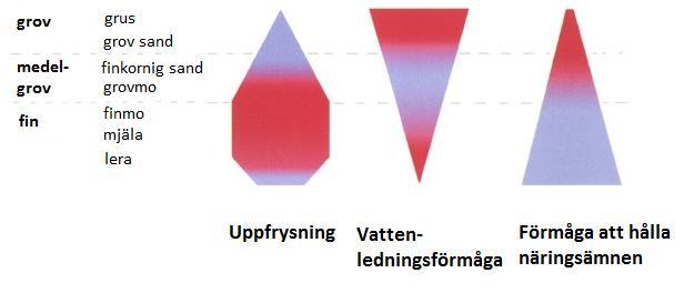 6 Figur 1. Bilden beskriver egenskaper hos olika jordtyper.