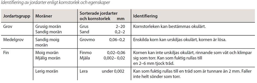 (Luoranen, Saksa, Finér & Tamminen, 2007, s. 13). Man kan se att att för fina jordarter finns det risk för uppfrysning men de klarar bra av att hålla vatten och näringsämnen.