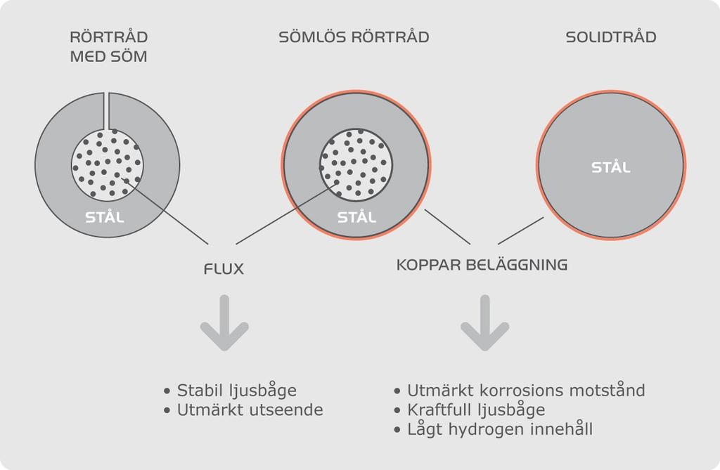 Varför NSSW sömlösa rörtrådar? Hydrogen Ingen skarv/söm som tar upp fukt då produkten tas ur sitt emballage. Hydrogen halten är låg redan från produktionen (ca.