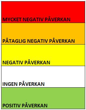 Analys av kulturmiljö Omfattning av påverkan (kvantitet/hur många objekt) Negativ eller