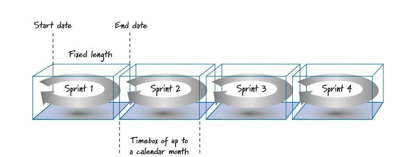 Figur 2.1: Sprintar i Scrum (Rubin, 2012) Under en sprint har Scrum-teamet dagliga möten som kallas Daily Scrum eller Stand-ups.