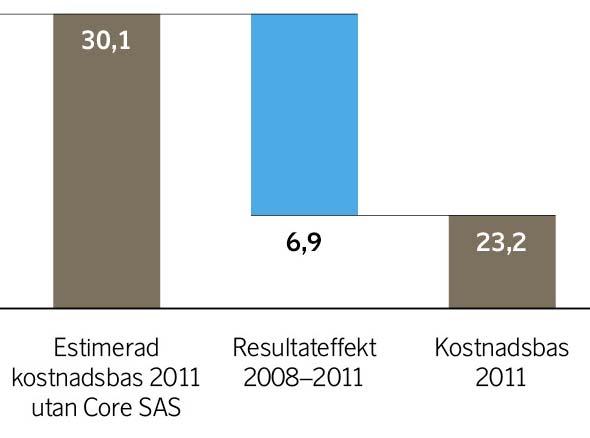 Operationella nyckeltal Enhetskostnad (CASK) Lägre enhetskostnader och bibehållen intäktspremie Enhetskostnaden har sjunkit betydligt sedan 2009 SAS